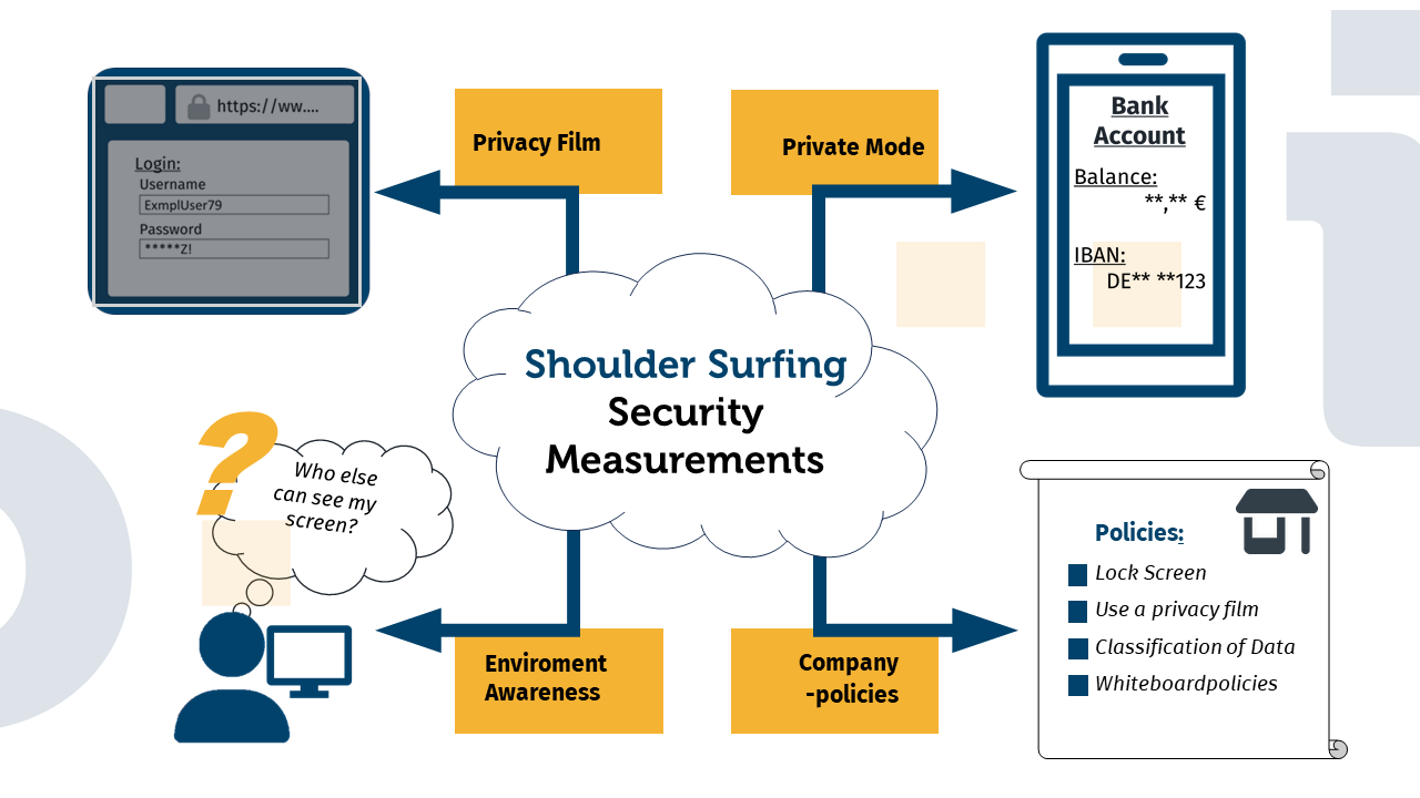 The picture shows a thought bubble in the center of the picture that reads „Shoulder Surfing - Security Measures“. Around this thought bubble, four different safety measures are shown pictographically in the corners of the picture. These four measures are clockwise from top left: 1. privacy film for the PC, 2. private mode for apps for the cell phone, 3. security policies in companies and 4. environmental awareness of the end user.