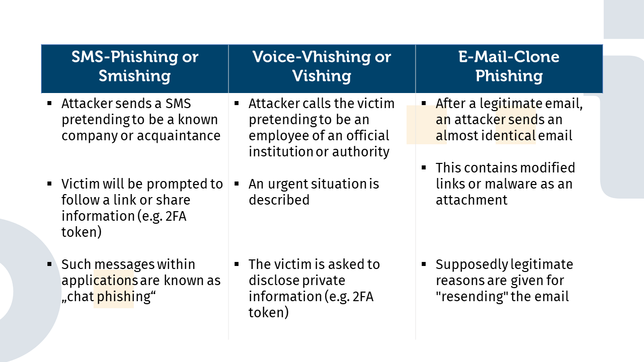 A table is shown with three columns and three key points in each. The first column is about SMS phishing. This is about attackers sending an SMS posing as a known company or acquaintance and asking the victims to follow a link. Receiving such phishing messages in an application is called chat phishing. In the second column is voice phishing. Here, the victim is called, with the attacker pretending to be an employee of an important institution or authority. They describe an urgent situation that must be resolved immediately and ask the victim further private information. In the last column, email clone phishing is presented. After an email has been sent, one receives an email with an improvement. This improvement can be newly added or changed links, but also attachments.