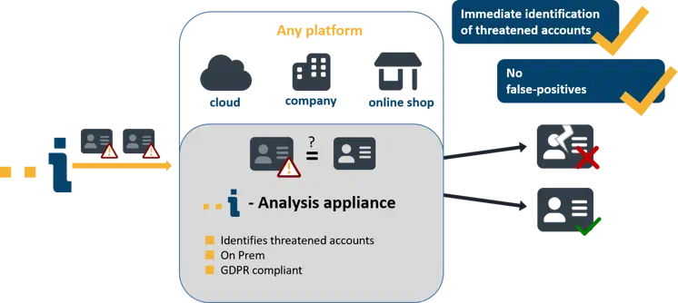 The picture shows pictographically how Identeco's analysis process works. On the left is the Identeco logo, from which an arrow points to the right to a box. The arrow shows corrupted identities, represented by red business cards. At the top of the box, pictograms for a company, a cloud and an online store are arranged next to each other. Below this, the comparison with the store's customers is shown by comparing a red business card with a real business card. To the right of the box in the middle are two arrows arranged one above the other: The upper arrow points diagonally upwards to the right towards a corrupted identity, represented by a red cross on a business card. The lower arrow points downwards to the right to a verified identity, represented by a business card with a green tick. Two blue boxes can be seen to the right above the box in the middle, one saying “Immediate identification of compromised accounts” and the other “No false positives.”.