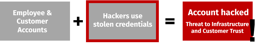 Process of protection against account takeovers: 1. Hackers steal credentials and threaten employee and customer accounts. 2. Identeco protects with over 40B leaked credentials. 3. The company's infrastructure remains secure, and customer trust is maintained.