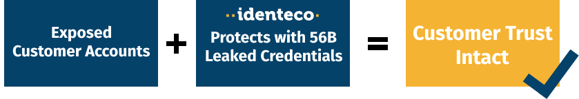 Process of exposed customer accounts: 1. Customer accounts are exposed due to hacker attacks and leaked credentials. 2. Identeco protects against account takeovers with over 56B leaked credentials. 3. Customer trust remains intact through Identeco's protective measures.