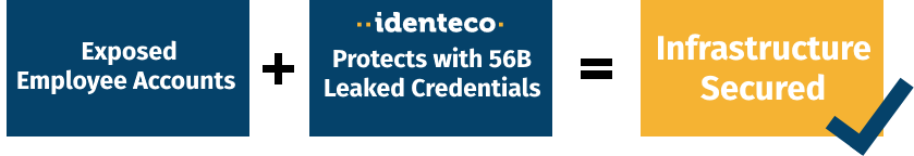 Process of exposed employee accounts: 1. Employee accounts are exposed due to hacker attacks and stolen credentials. 2. Identeco protects against account takeovers with over 56B leaked credentials. 3. The company's infrastructure remains secured through Identeco's protective measures.