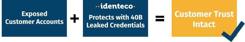 Process of exposed customer accounts: 1. Customer accounts are exposed due to hacker attacks and leaked credentials. 2. Identeco protects against account takeovers with over 40B leaked credentials. 3. Customer trust remains intact through Identeco's protective measures.